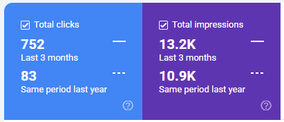 Google Search Console comparison: 752 total clicks and 13.2K impressions in the last 3 months vs 83 clicks and 10.9K impressions in the same period last year