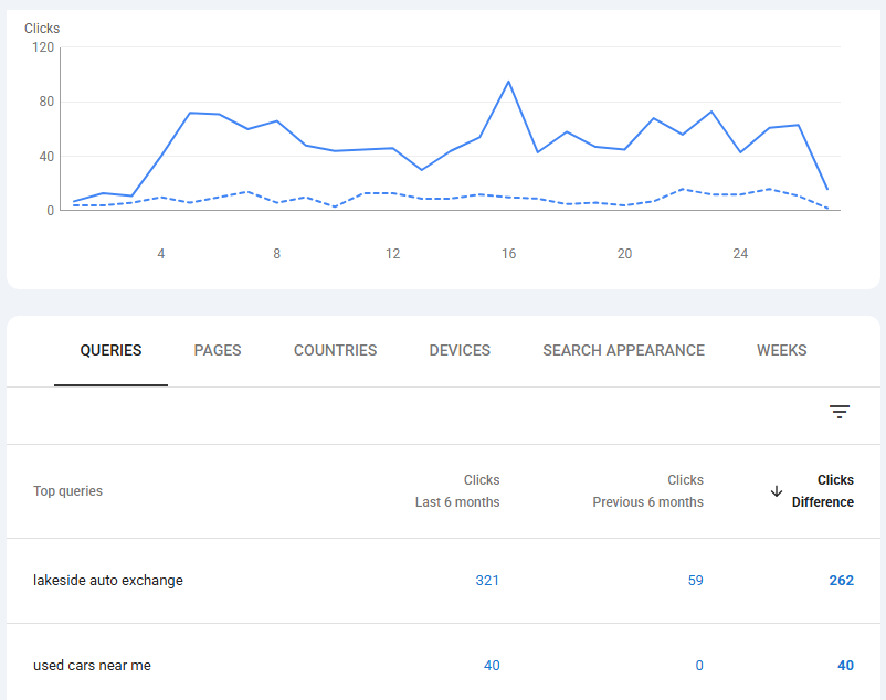 Google Search Console keyword report showing 'used cars near me' growing from 0 to 40 clicks and 'lakeside auto exchange' from 59 to 321 clicks over six months